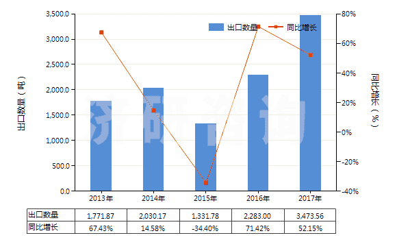 2013-2017年中國(guó)乙烯-丙烯共聚物(乙丙橡膠)(初級(jí)形狀,乙烯單體單元的含量大于丙烯單體單元)(HS39019010)出口量及增速統(tǒng)計(jì)